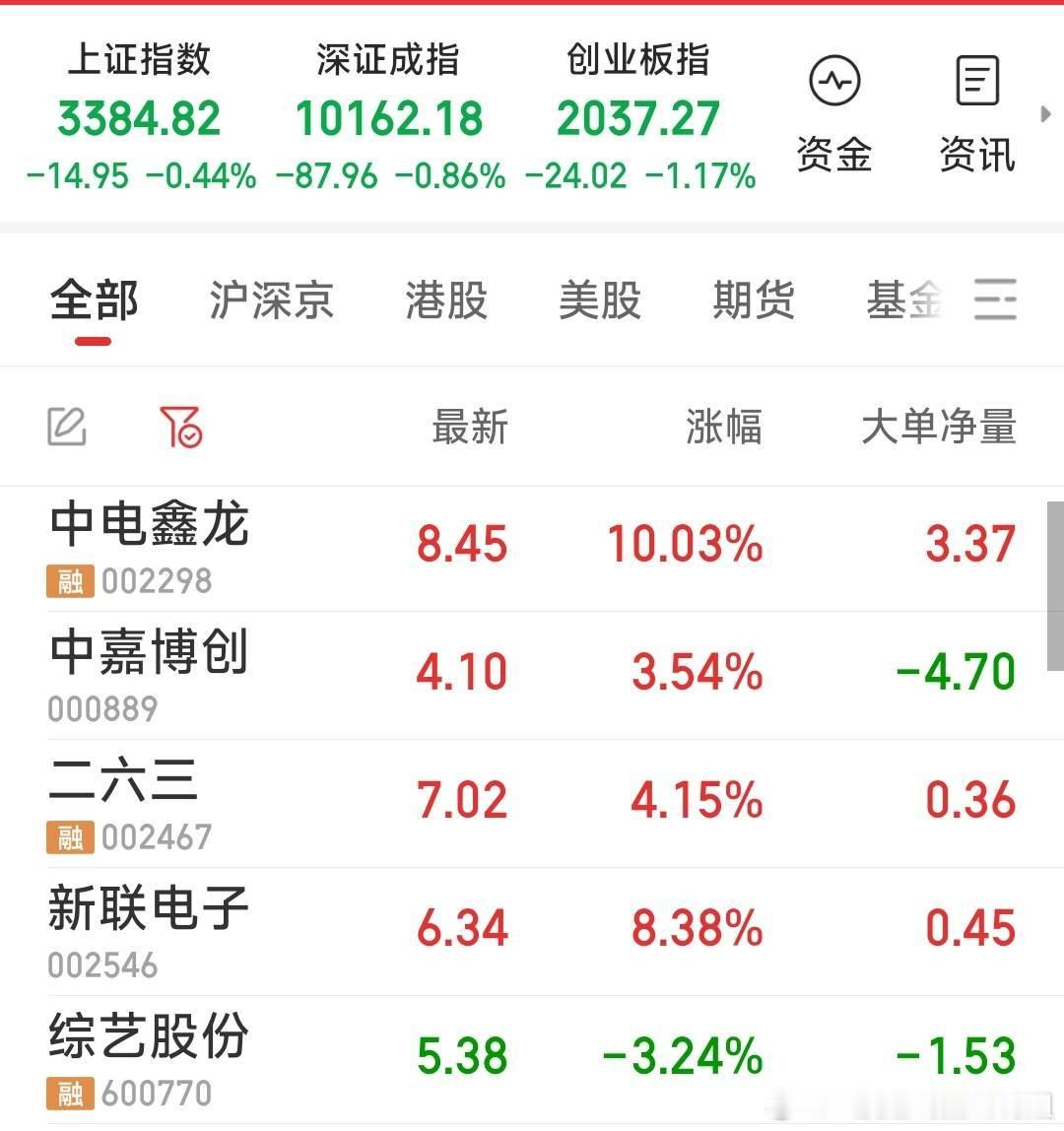 【收盘5牛现况】现持5牛：中电鑫龙，中嘉博创，二六三，新联电子，综艺股份。今天新