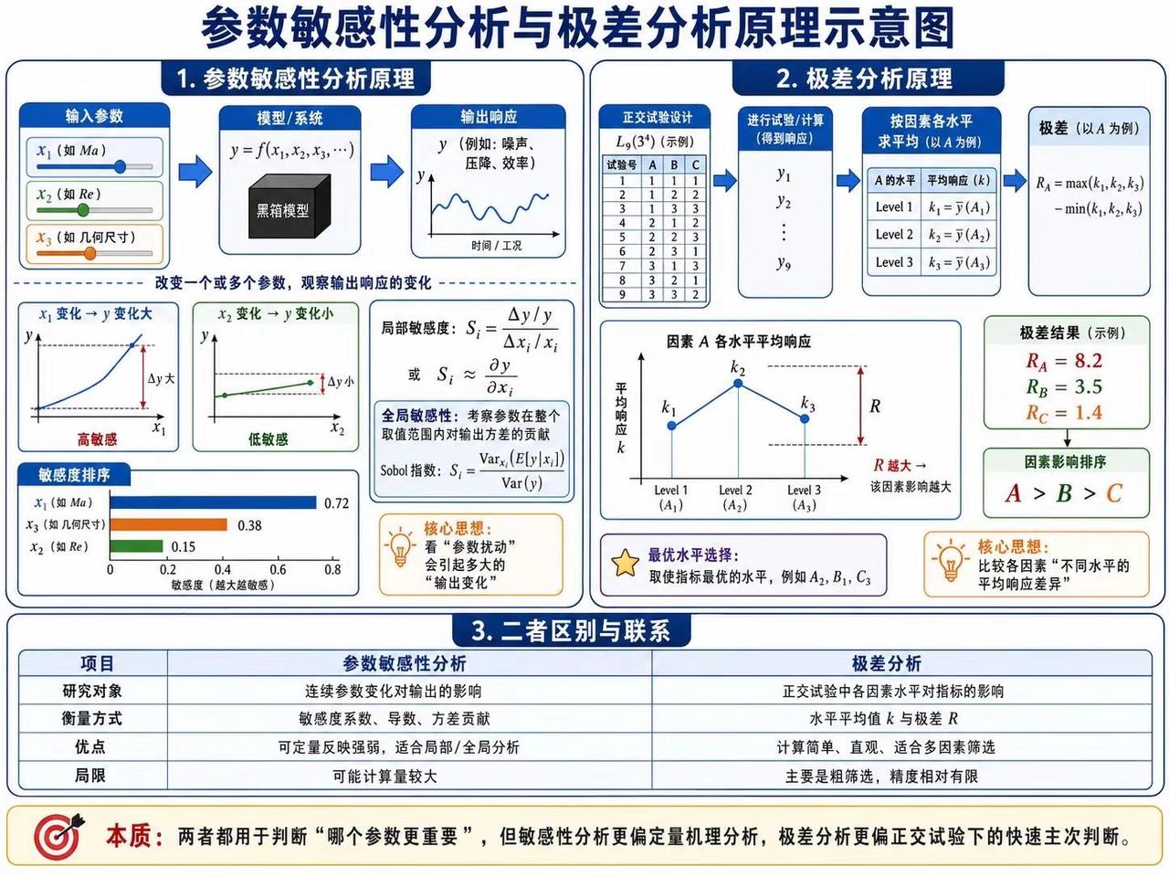 【参数敏感性分析】我在写论文时，参数敏感性分析是经常会用到的方法统计分析方法