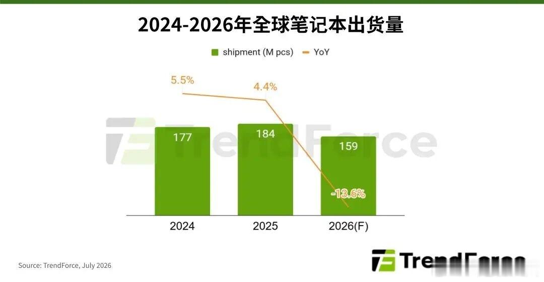 根据TrendForce集邦咨询最新笔记本产业研究，受零部件成本上升、终端售价上