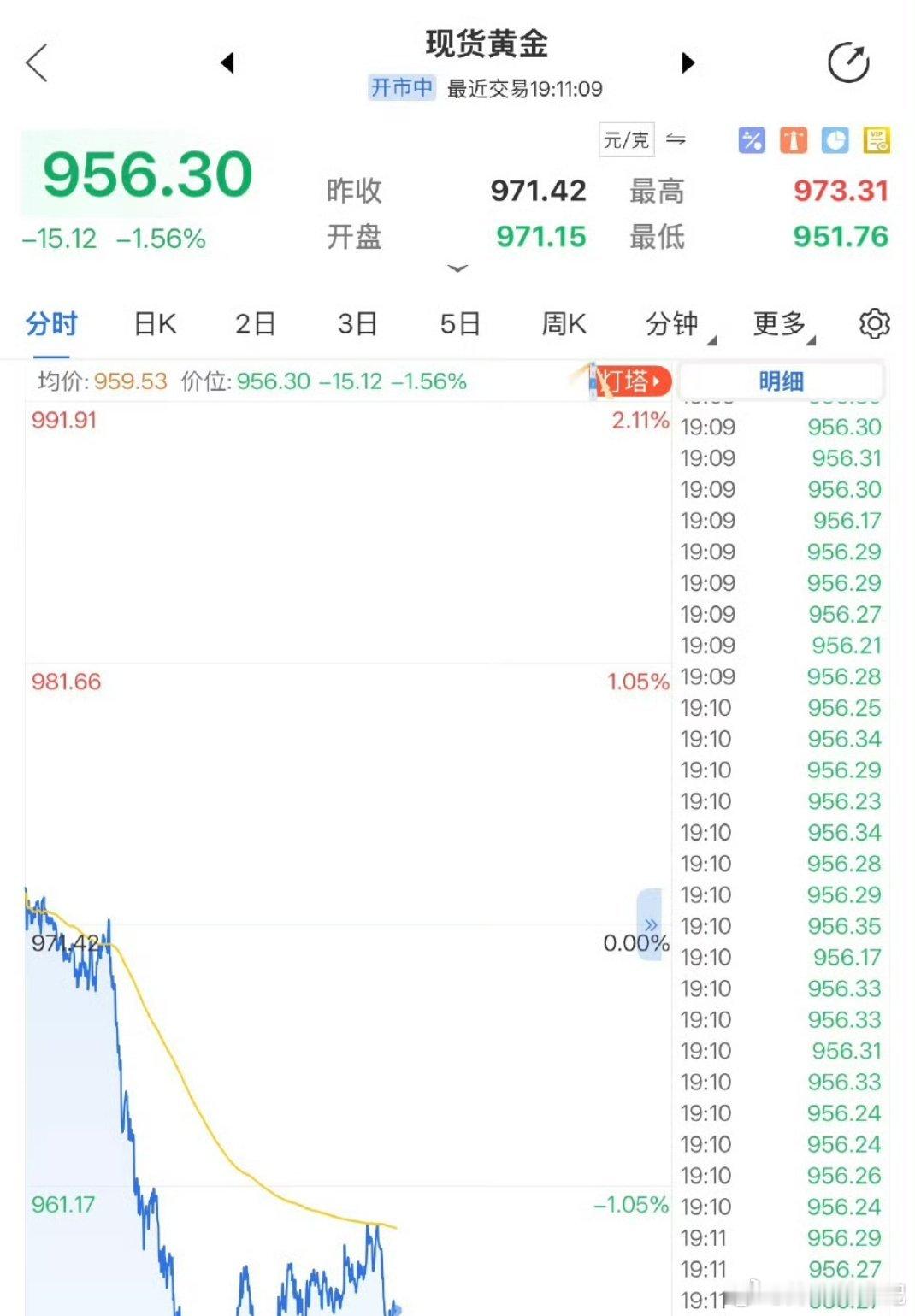 金价跌了反而不敢买了人性就是追涨杀跌，金价下跌本是入手窗口，多数人却选择观望，想