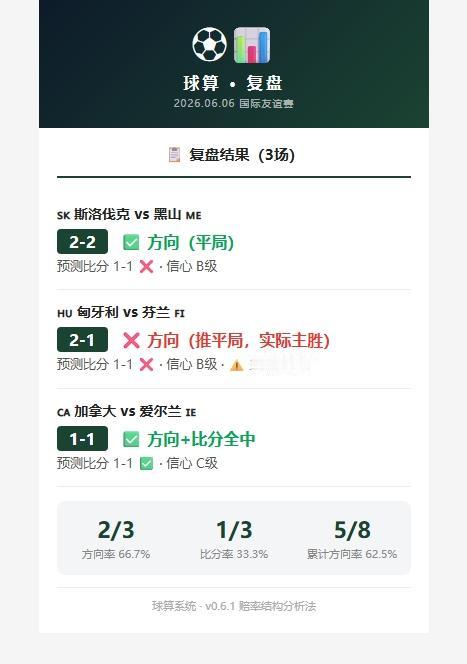 球算复盘｜昨晚3场友谊赛，系统方向对了2场，但有1场暴露出致命问题
昨晚6月6日