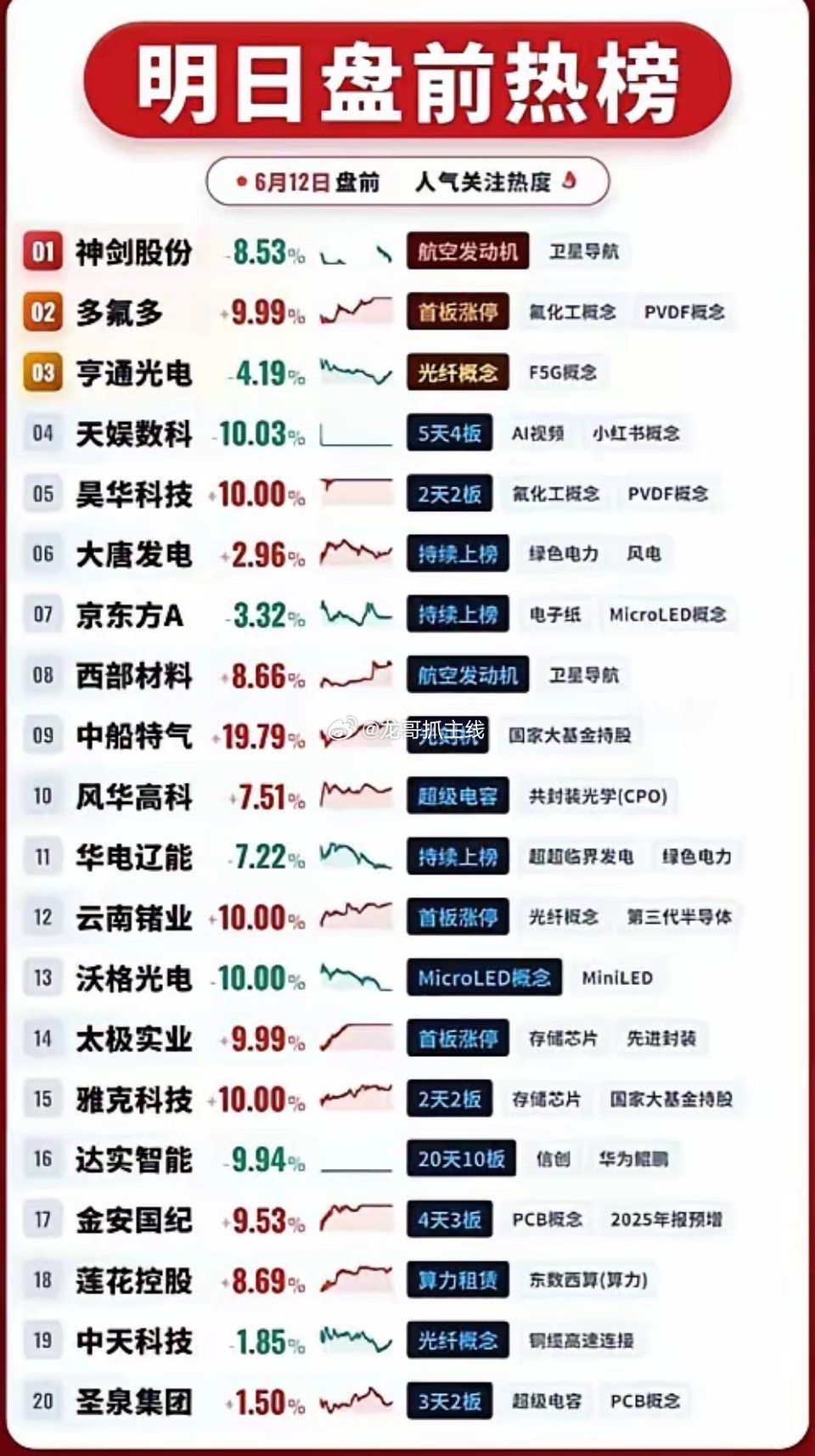 6月12日明日盘前热榜出炉！神剑股份跌停，多氟多涨停，AI视频、光刻机概念抢眼，