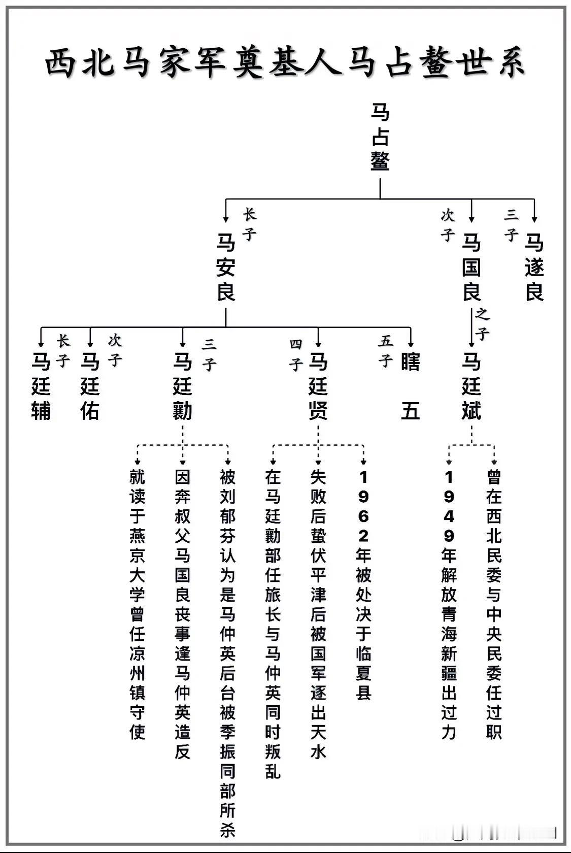 西北马家军奠基人马占鳌世系一览图