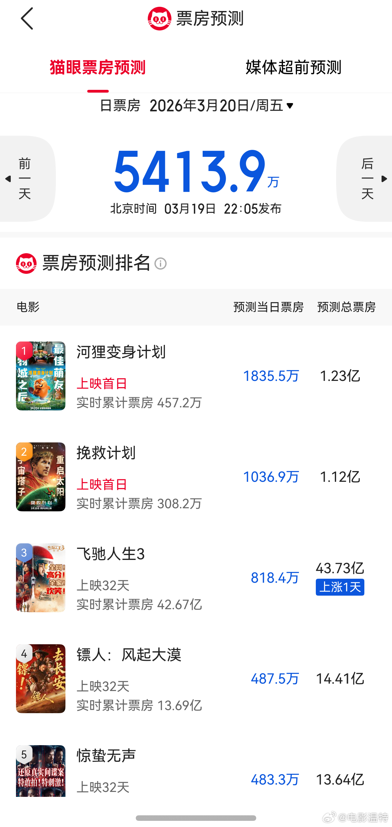 听听温特怎么说  猫眼专业版预测《河狸变身计划》1.23亿，《挽救计划》1.12