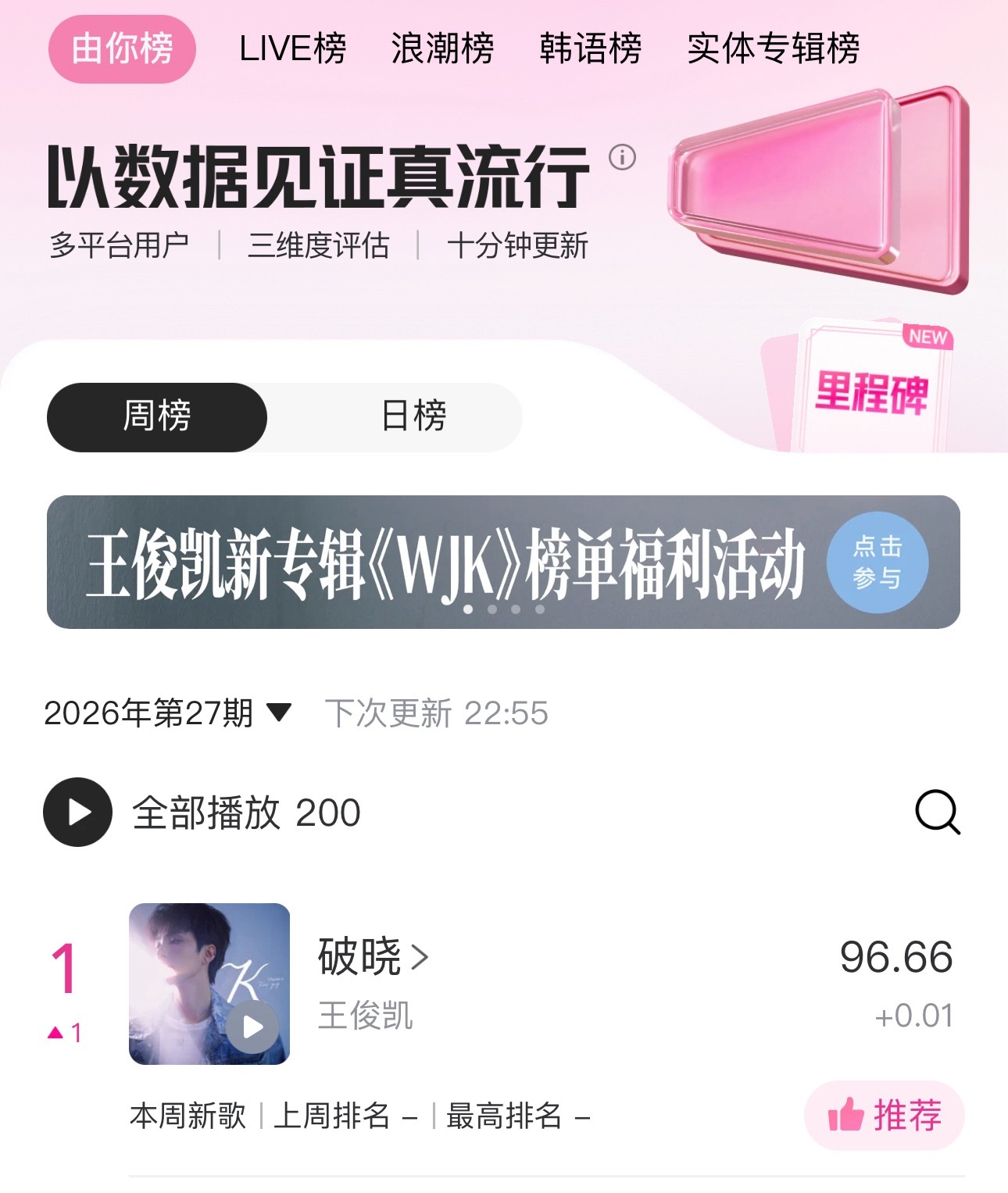 王俊凯  第一了！ 