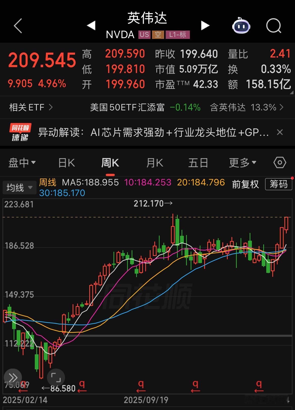 英伟达市值再登5万亿美元。 截止目前，受AI芯片需求强劲的影响，英伟达涨4.96