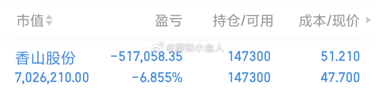 实盘80W起步第158天，实力见证，拒绝马后炮。目前继续持仓 香山股份 sz00