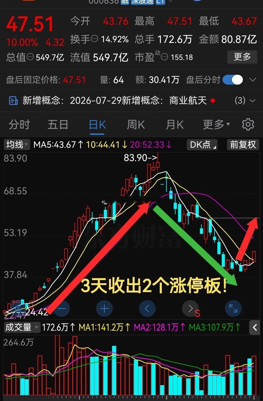 今天太猛了！够狠啊连续3天收出2个涨停板！mlcc概念开启反弹模式？最近一个月股