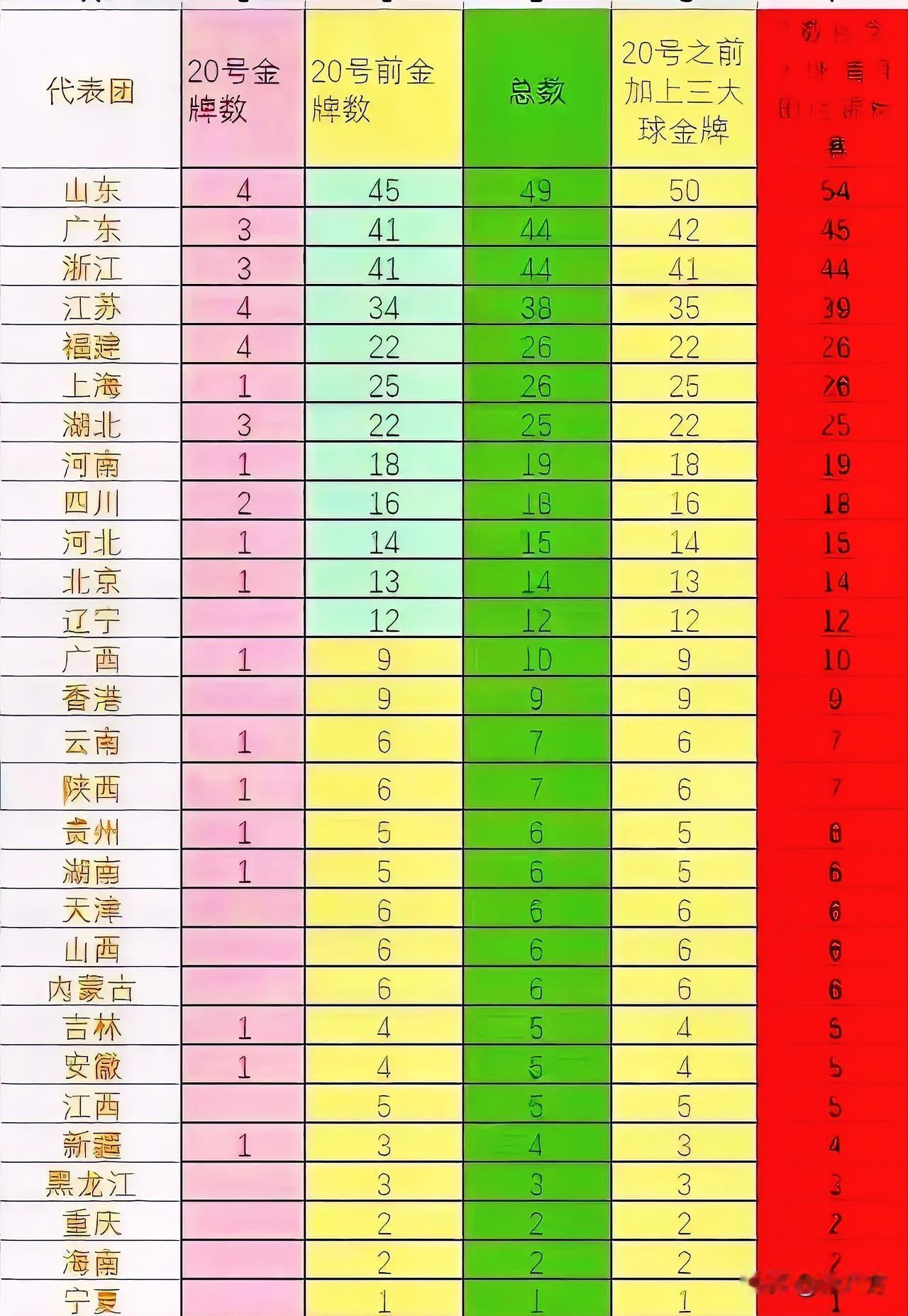11月20日全运会赛事落下帷幕，奖牌榜格局基本尘埃落定！山东队凭着54枚金牌、1
