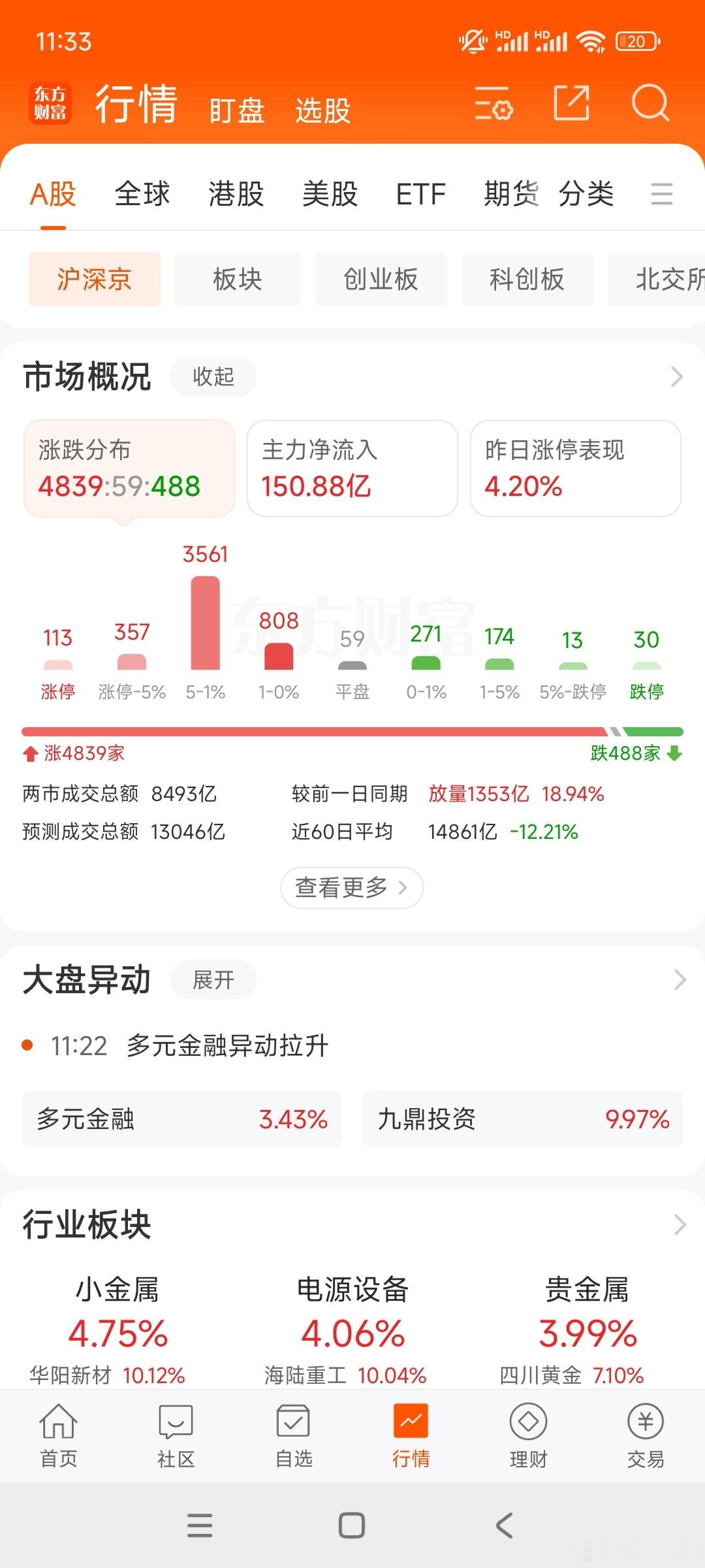 今天大盘   个股都相当OK了，创业板2%的中阳线。除了消费类个股其它都可以，主
