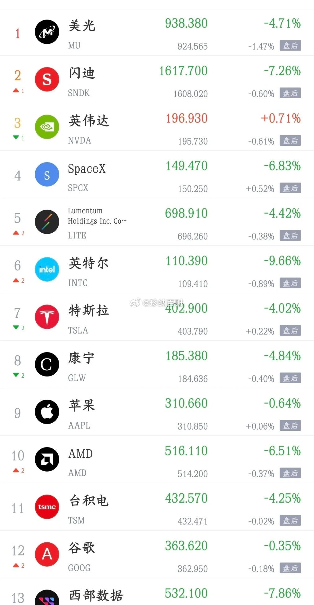 看着昨晚美股科技股的表现，今天只有国家队能救A股昨天A股大跌，就是因为外围科技股