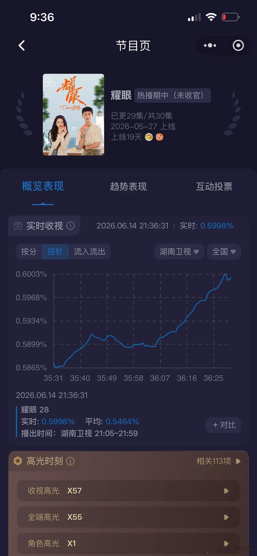 耀眼酷云又又又新高了，峰值突破0.60！！ 