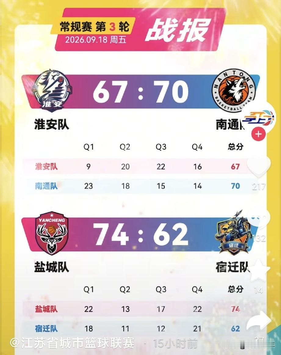 一直以为南通足球能打，这次苏BA篮球赛直接让人刮目相看。常规赛第三轮对阵淮安，全