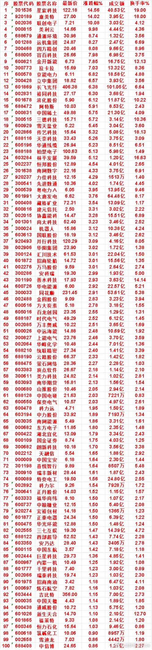 7月21日，KDJ日线金叉的50名单汇总星宸科技：最新价 122.18，涨跌幅 