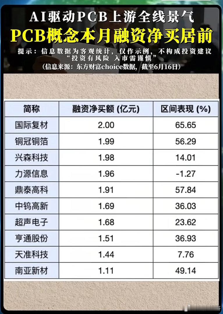 融资资金疯狂抄底PCB全产业链！22只标的资金、涨幅两极分化，算力主线龙头一目了