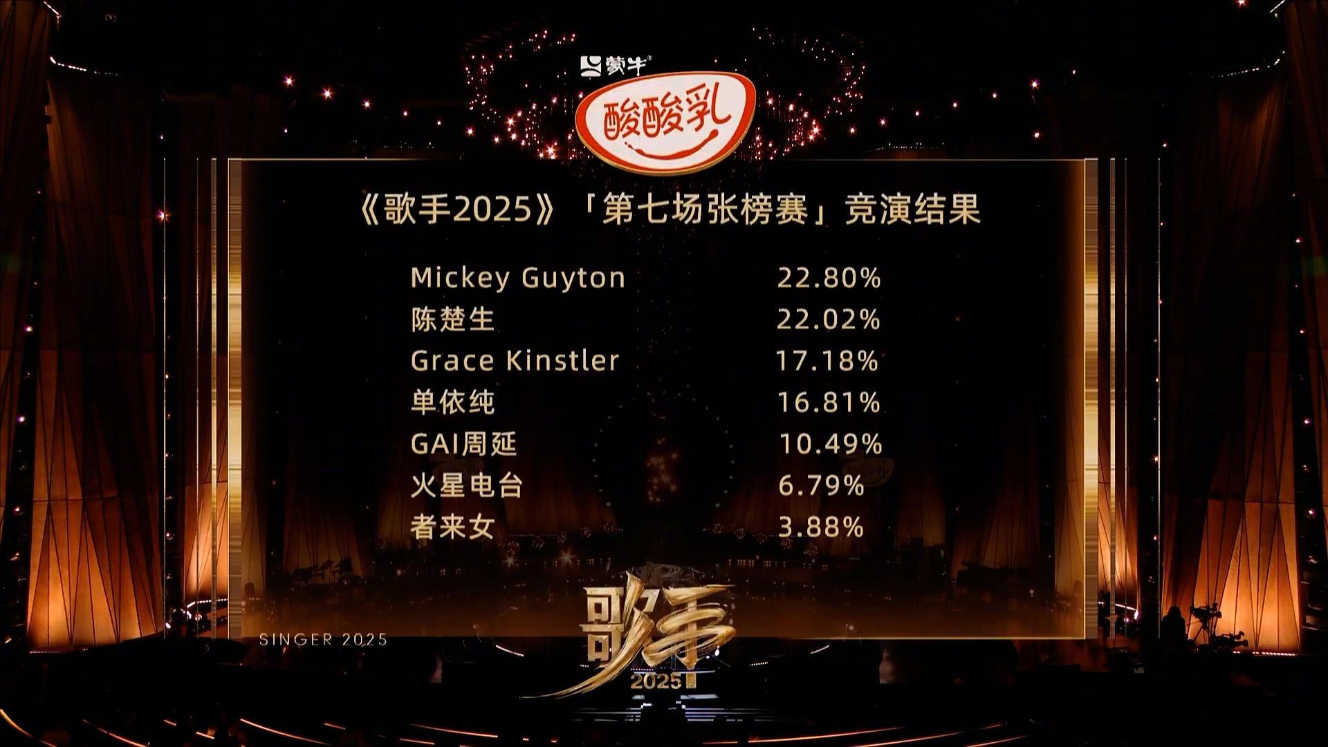 歌手排名 今晚这个投票结果大家满意吗？ ​​​