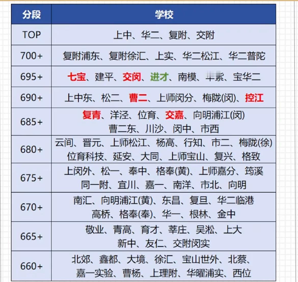上海中考各分数段对应学校图表。满分750分，要想考到700+的分数是非常不容易的