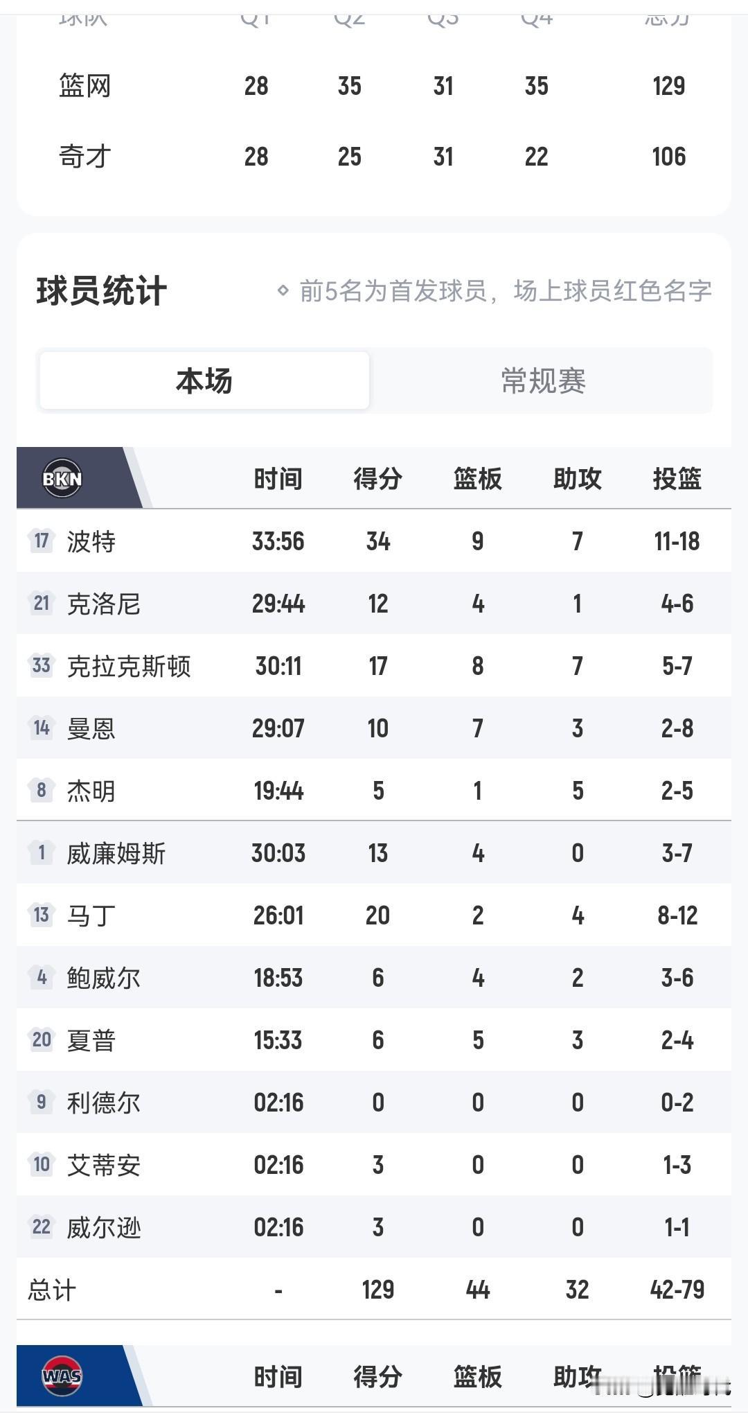 波特34+9+7
篮网胜奇才