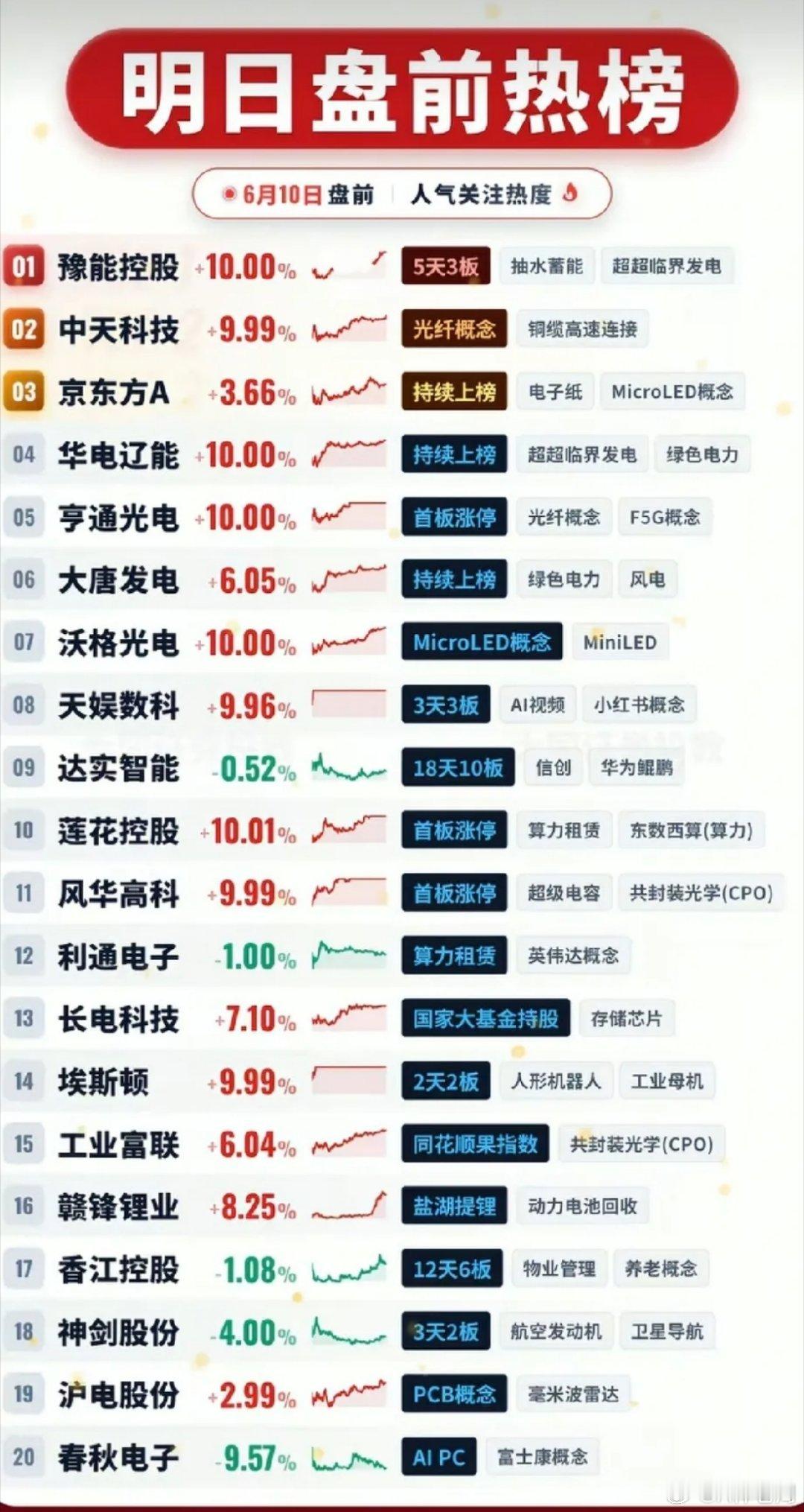 电力光纤双线强势领涨 6.10盘前20大人气标的深度梳理！6月10日盘前人气榜单