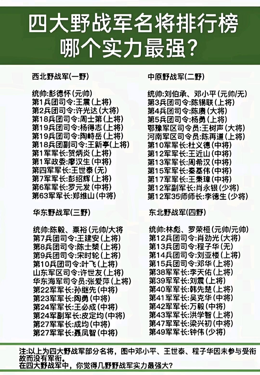 这是共和国最锋利的剑，解放军初代四大野战军团，最厉害的实力，也是最强的战绩。
 