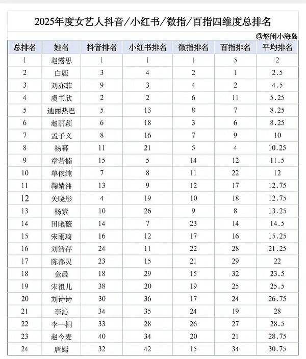 25年综合数据抖薯微指百指我宝宝们前10好厉害呀完美的一年呀 