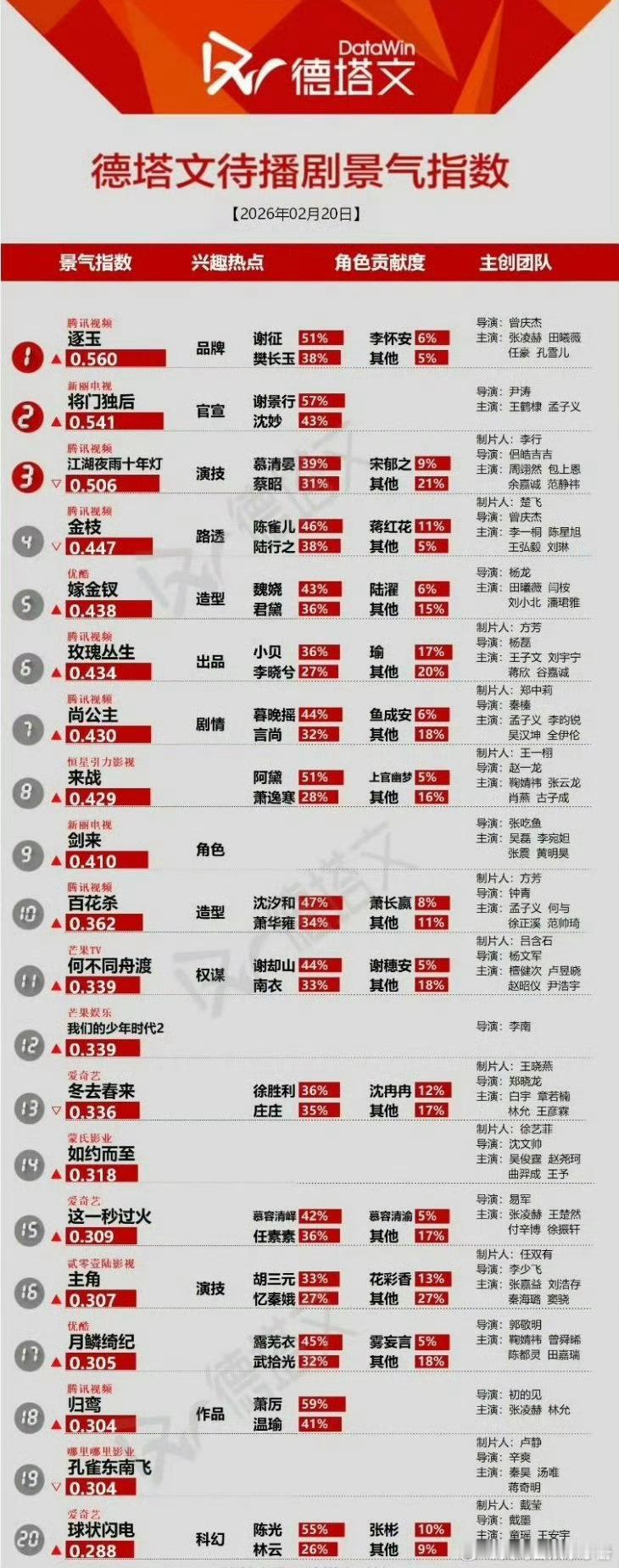 张凌赫 田曦薇《逐玉》登顶德塔文待播剧TOP1，你期待值如何？ 