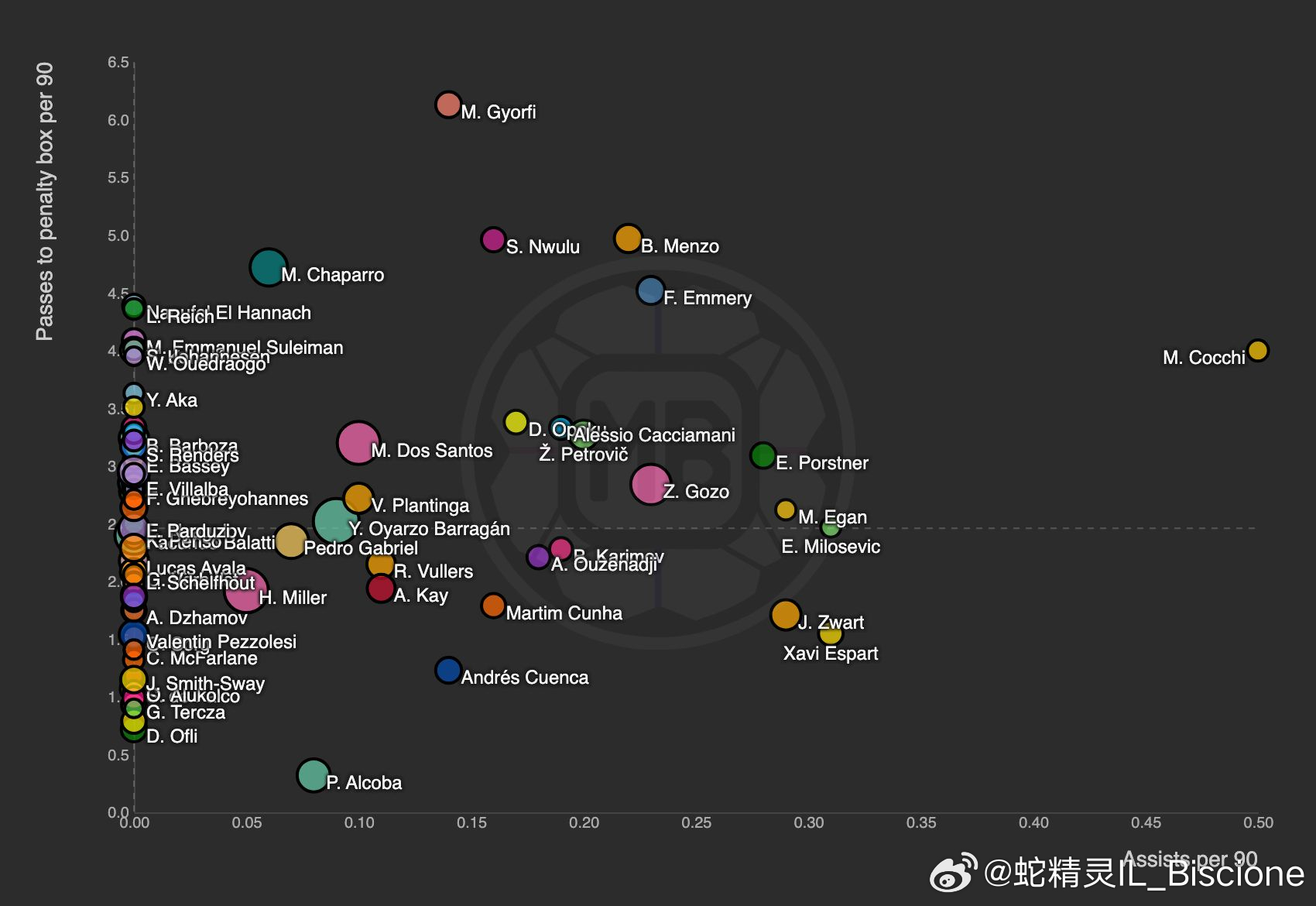 DataMB：所有联赛U19边后卫向禁区传球/助攻比。我很少用未来可期这个词，不