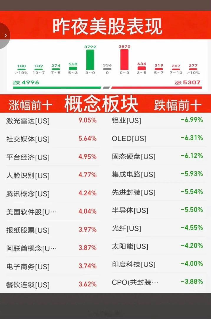 7.02周四  昨夜美股指数+题材股 表现！三大指数全线收跌。纳指跌-0.7%，