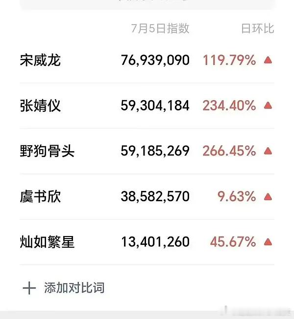 宋威龙张婧仪新剧《野狗骨头》好像反响不错，有发酵走势，暑假档这一波🥭好像要赢了