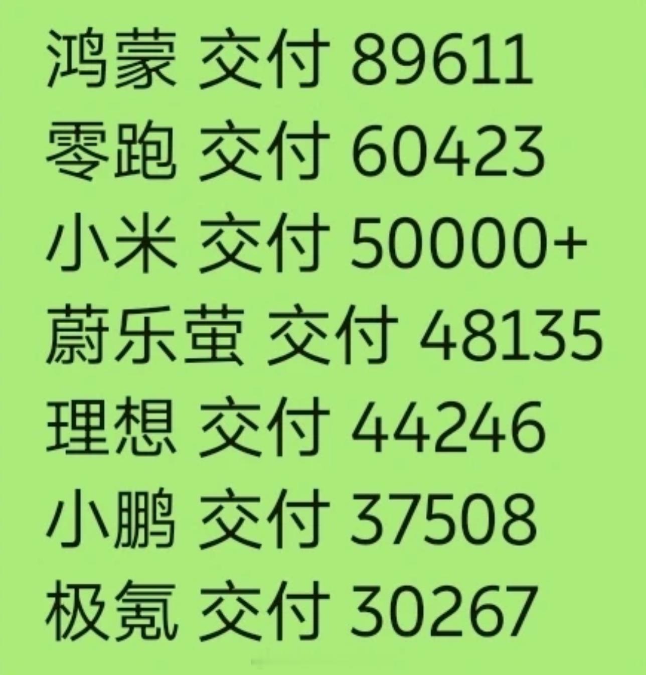 12月新势力销量。表面看，竞争很激烈。事实是，大部分品牌都在增长。所以，它们抢的