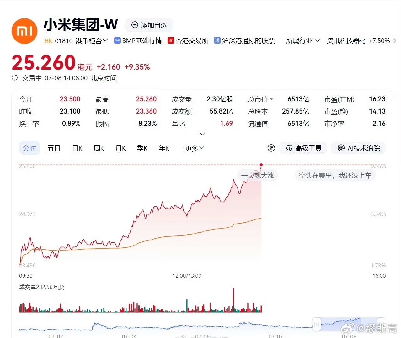 今天小米官宣SkyNomad之后，股价直接冲高涨超9个点，能看出资本市场确实挺吃