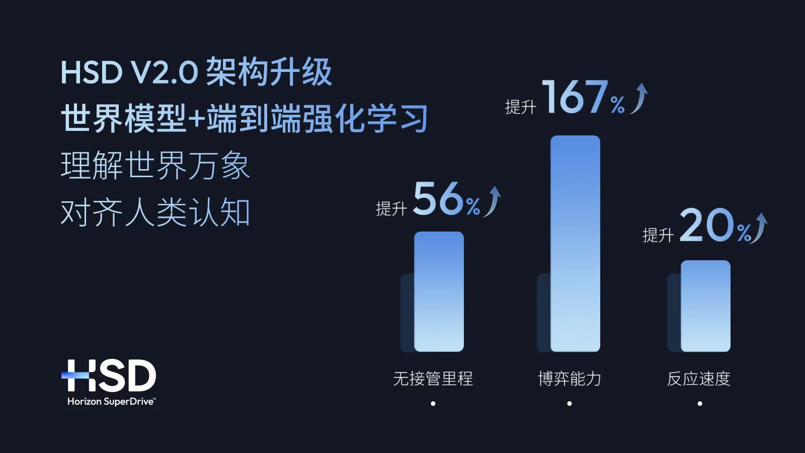 今天，地平线正式推送HSD V2.0版本，这是HSD发布以来最大规模的OTA升级