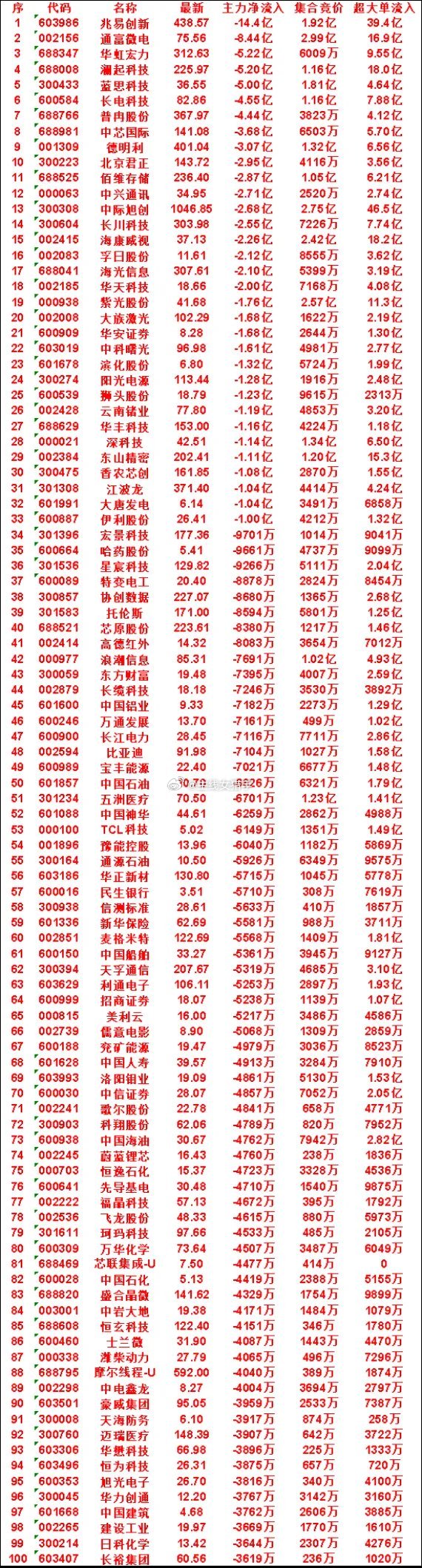 7月27日开盘45分钟，主力“卖出的 ”名单！旭光电子icon：最新价 26.7