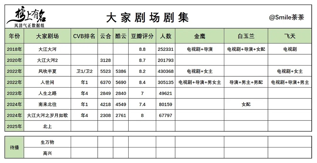 北上即将开播，爱奇艺的“大家剧场”剧集数据盘点就来了。之前都是夸桃的迷雾剧场是好