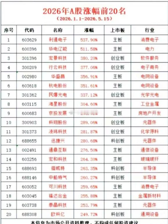 炸裂！2026 年 A 股涨幅 TOP20 出炉，最高暴涨 537%统计区间为 