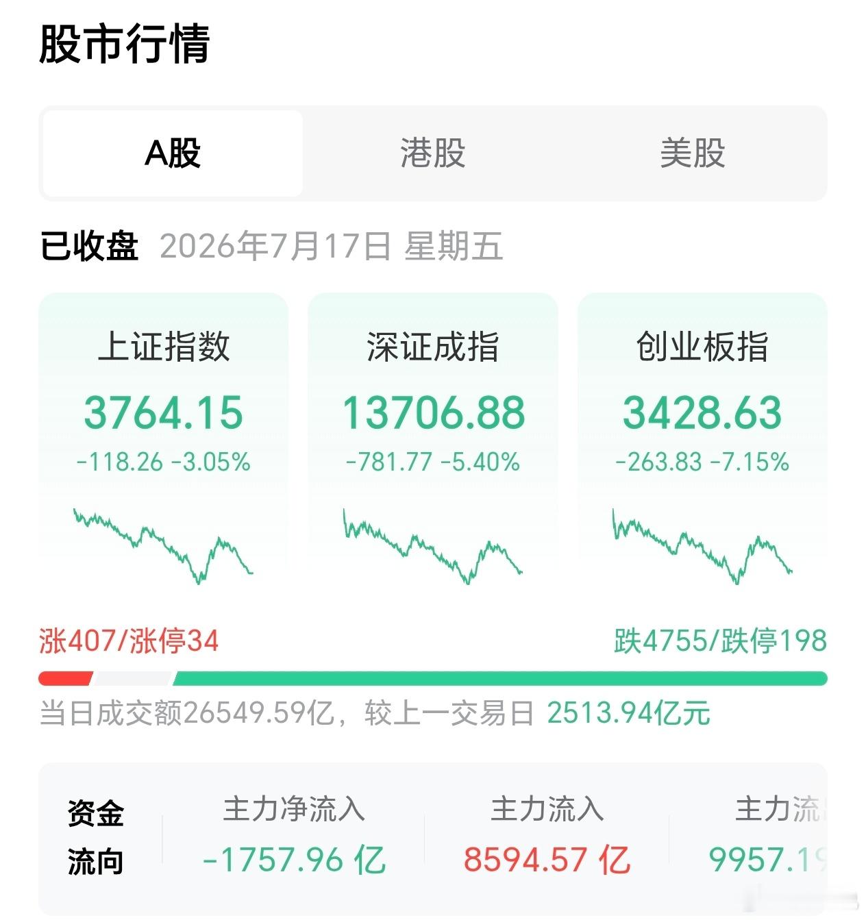 今天有点股灾了，庆幸上月初高位清盘了！ 