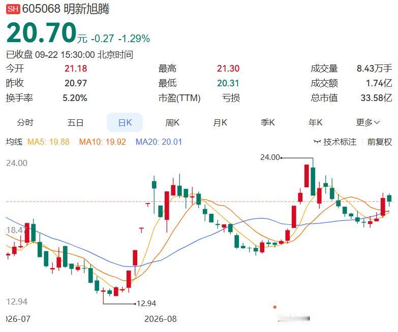 2026.9.22晚间多家公司发布消息（一）
 
一、今日发布减持
明新旭腾：股