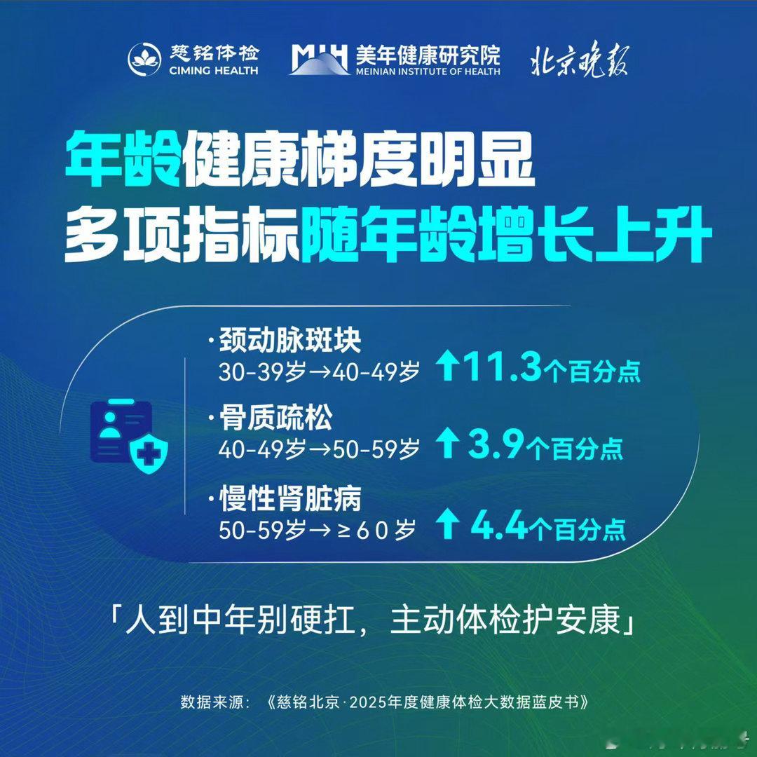 北京成年人脂肪肝检出率超43% 超百万样本、六大健康领域、19项疾病分析，慈铭蓝