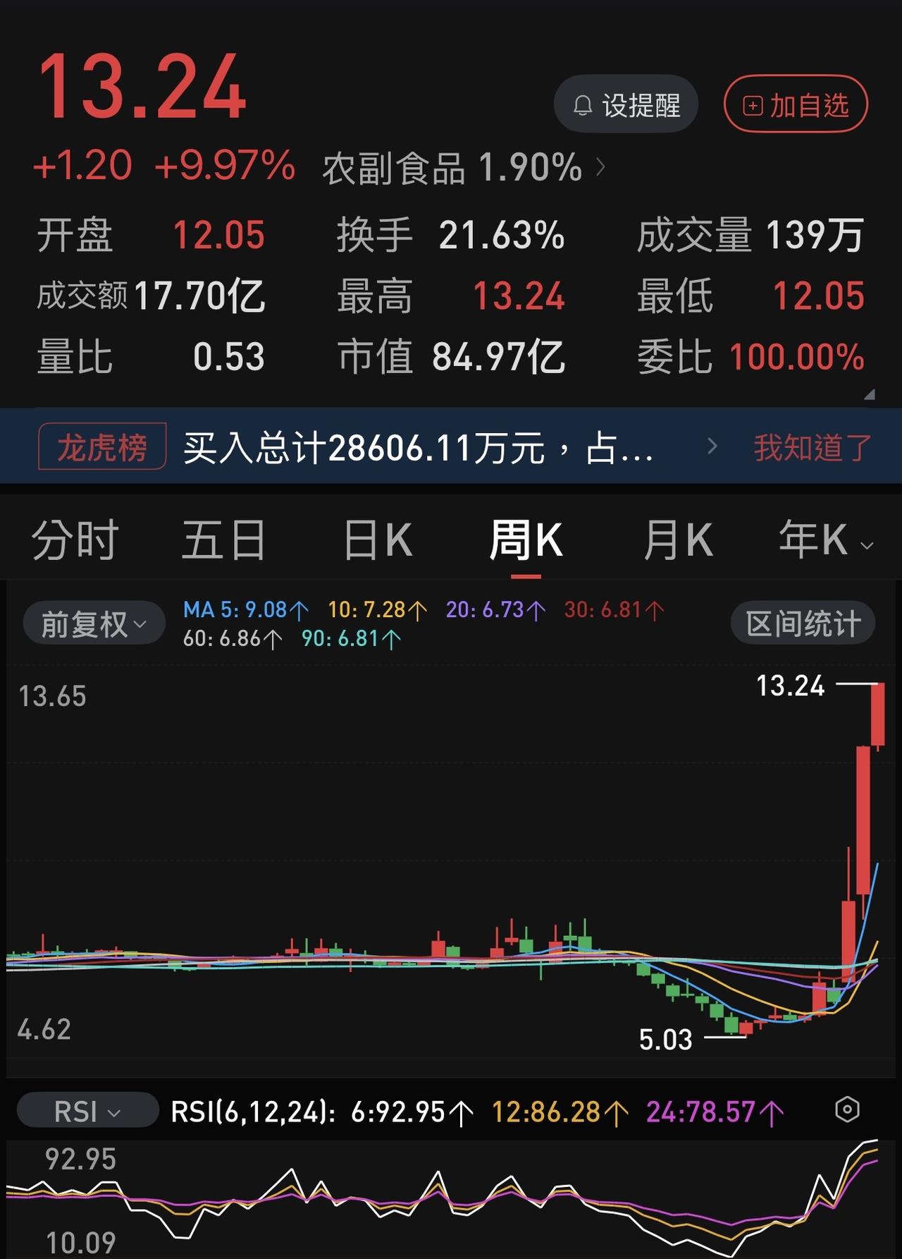 12个交易日7个涨停板，金健米业上一次如此疯狂已经是六年前了。2020年春节前几