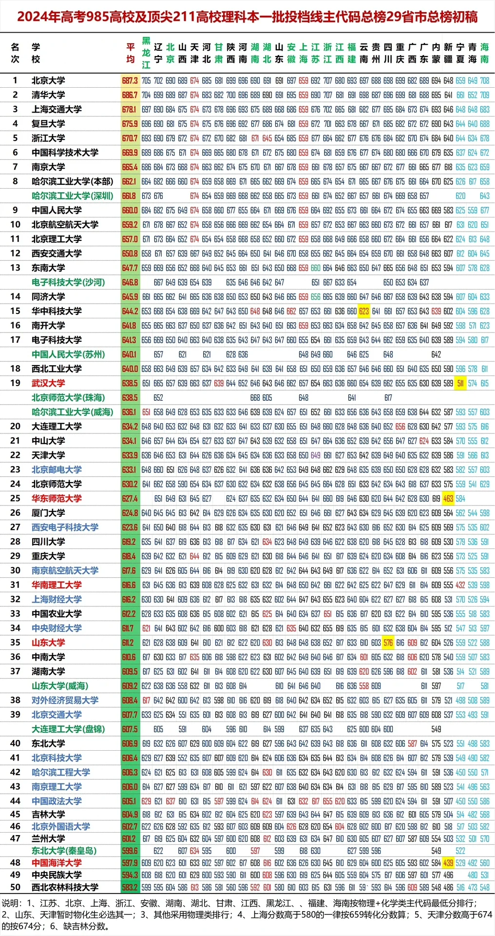 24高考29省985+顶级211录取分数前50位排名