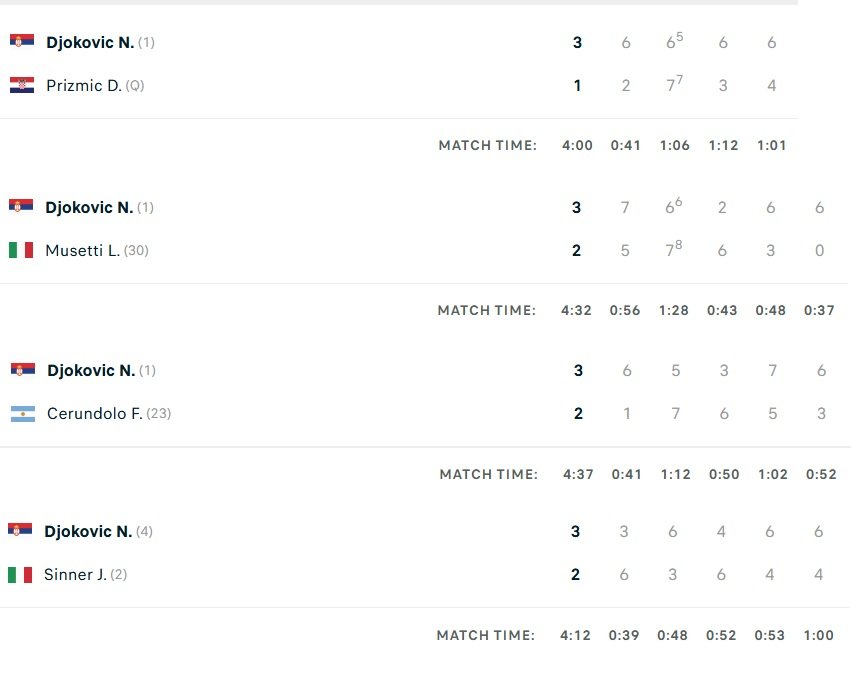 德约科维奇 4胜0负！德约科维奇在37岁后超过4小时的大满贯比赛中全部获胜！20