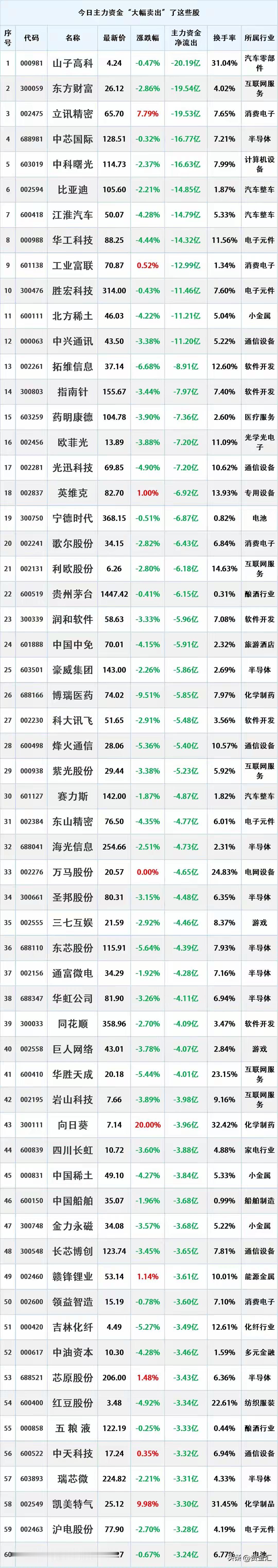 尾盘资金出逃，9.23（星期二）主力资金大幅流出的个股名单。