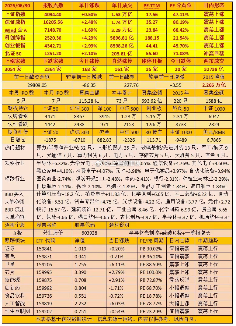 今天市场震荡上涨。个股涨多跌少，成交量缩减2440亿。盘面上，算力硬件集体走强，