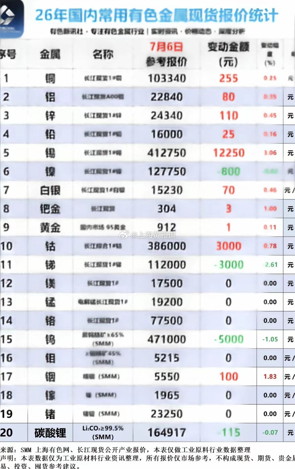 7.06周一  最新：有色金属+现货价格！碳酸锂，微跌-115元/吨，最新价格1