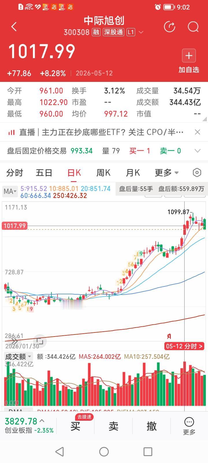 中际旭创站上千元大关仅七个交易日，今天嘎嘣脆收盘价直接跌破千元大关，是假摔还是谢