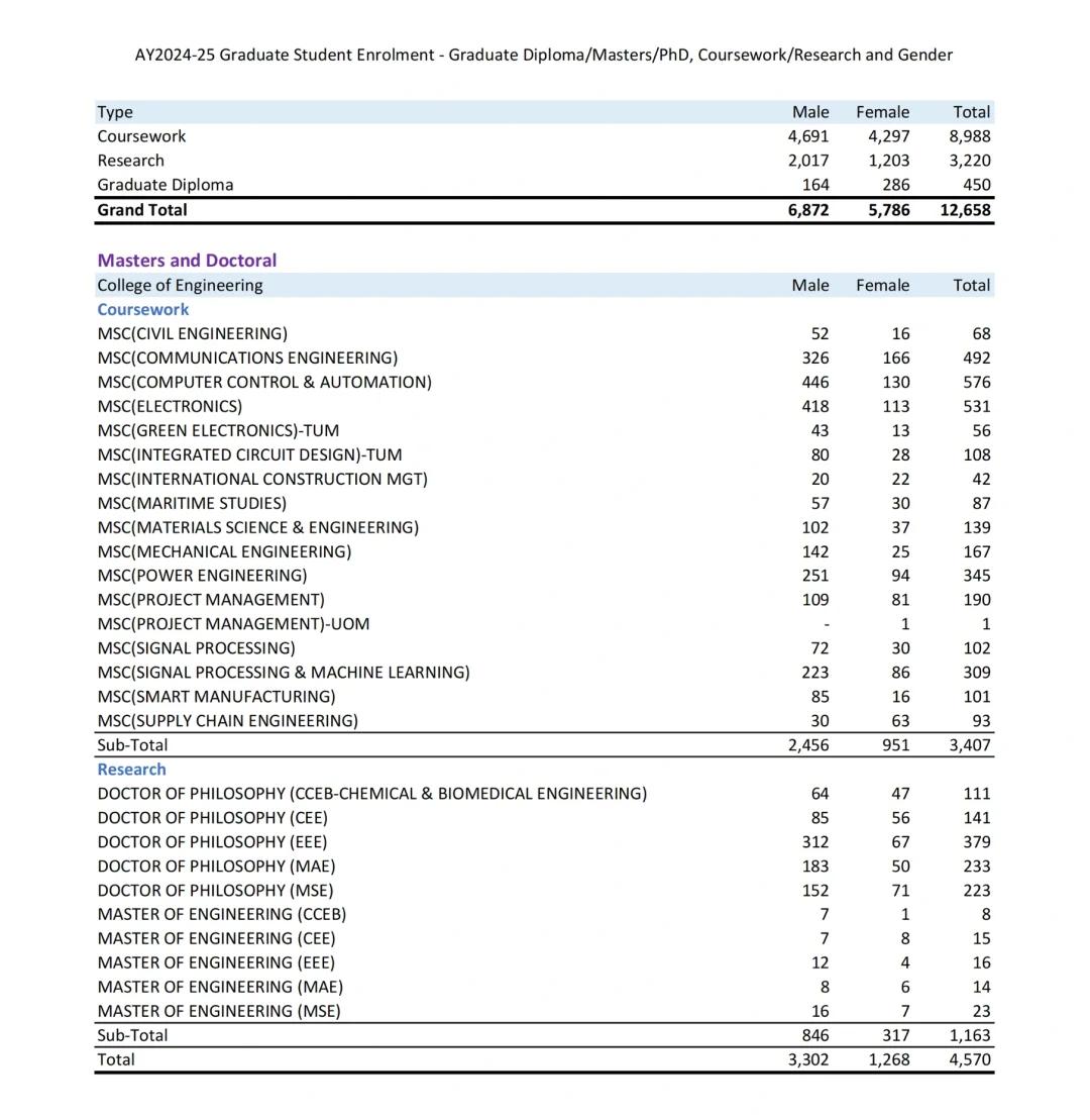 南洋理工大学2024/25录取数据公布
各学院招生数据
工程学院
扩招幅度最大，