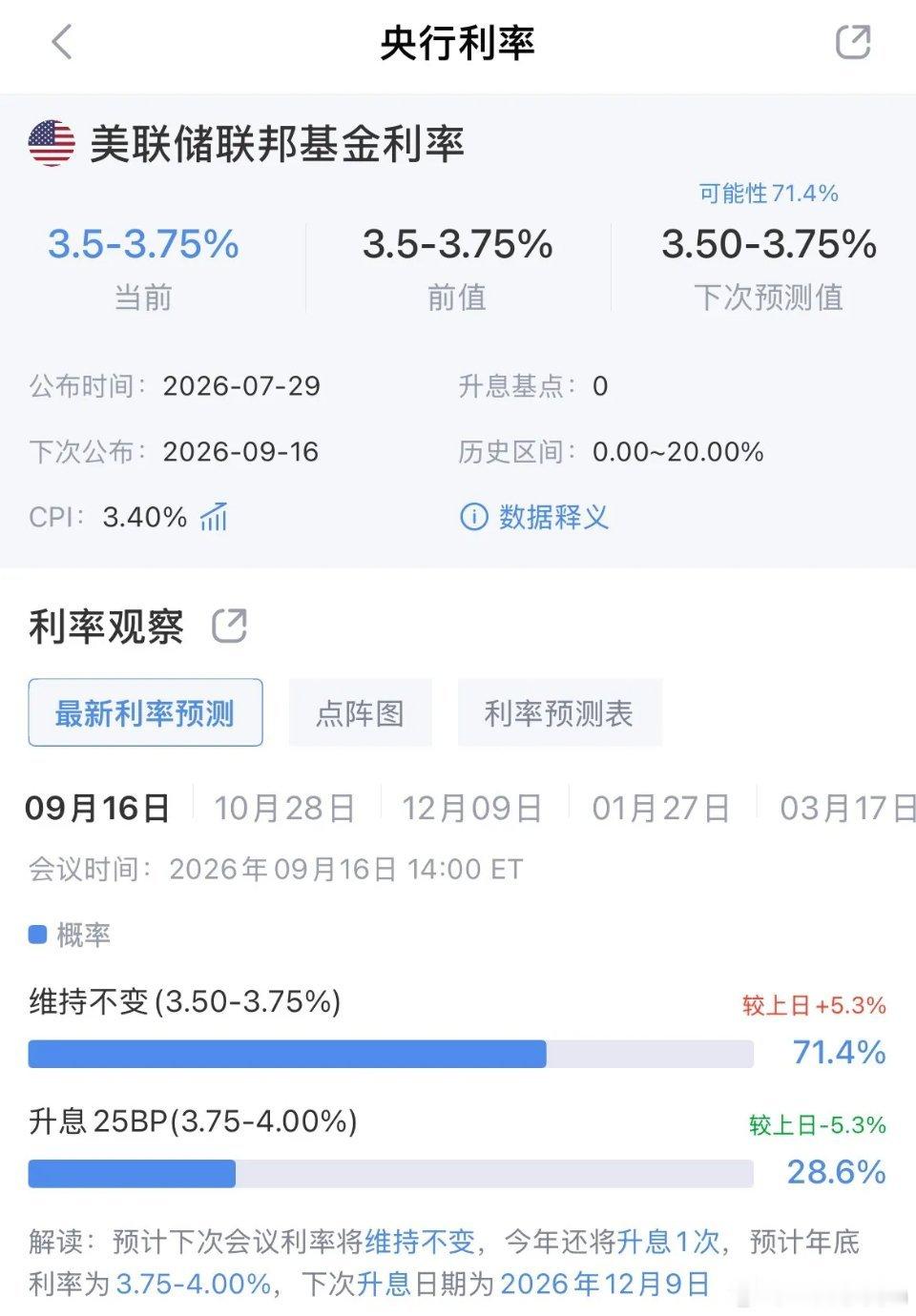 28.6%，美联储9月加息概率暴跌已经不足30%了！美国7月消费超预期走弱，现在