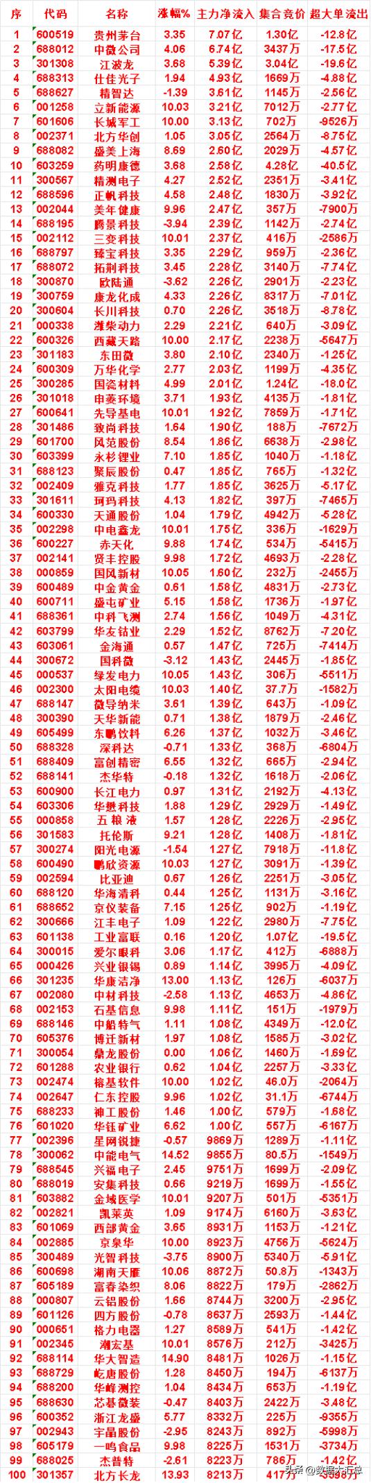 8月10日上午盘，主力，买入的名单一览

贵州茅台：涨幅 3.35%，净流入 7