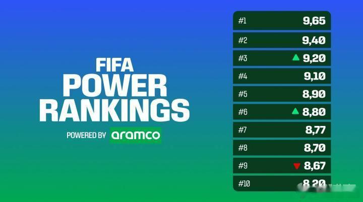 【国际足联更新实力榜，姆巴佩FIFA总评分第一】国际足联在2026世界杯期间推出
