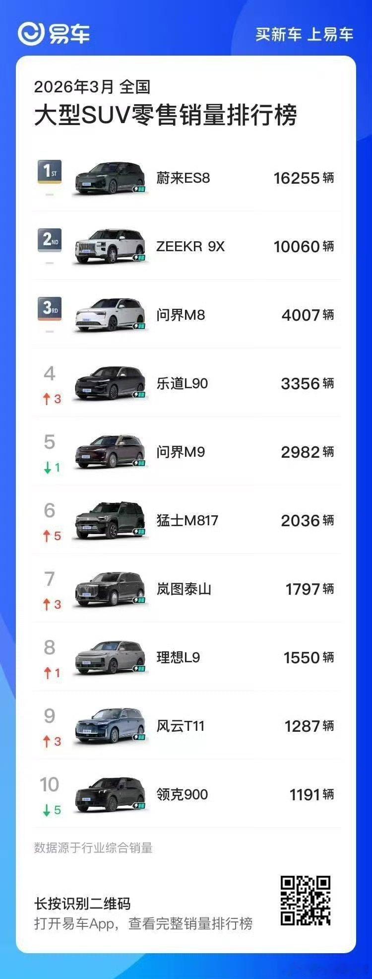 老蒋原创 我前两天那个微博说统计口径是“城市SUV”，但我确实忽略了一个事实，一